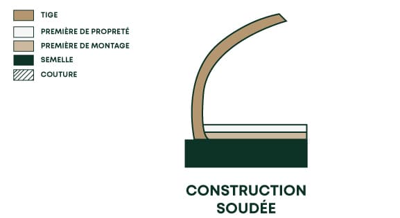 Construction soudee